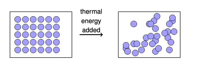 Custom: PS1.A Structure and Properties of Matter